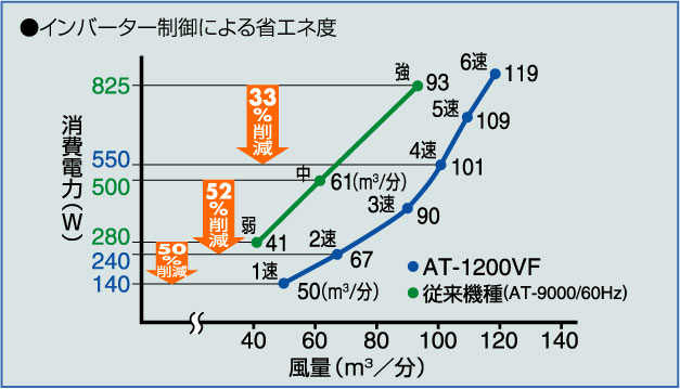 インバータ制御による省エネ度