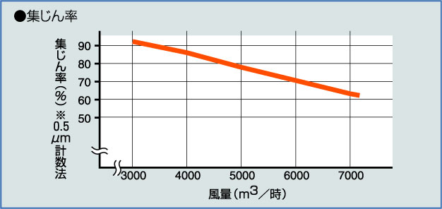 集じん率グラフ