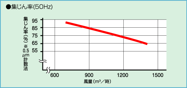 集じん率のグラフ