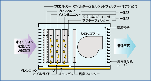 フロントガードフィルターでオイルミストを捕集するシステム説明イラスト