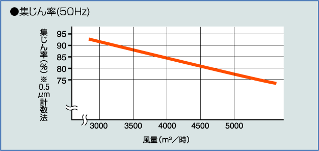 集じん率