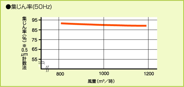 集じん率のグラフ
