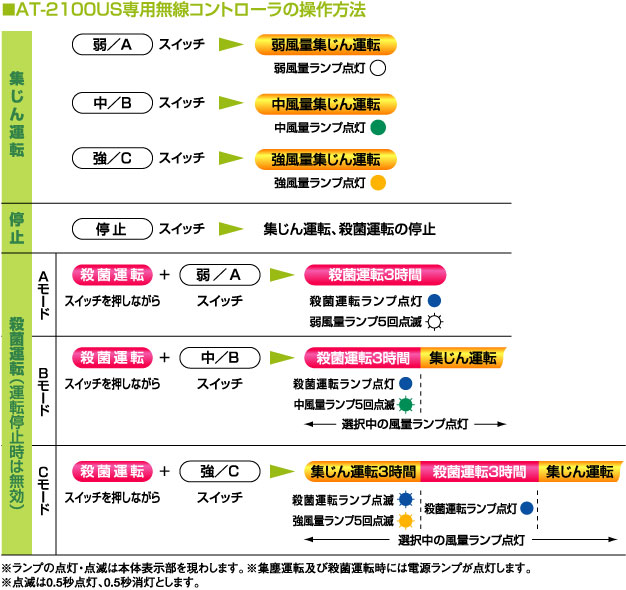 AT-4100US専用無線コントローラの操作方法