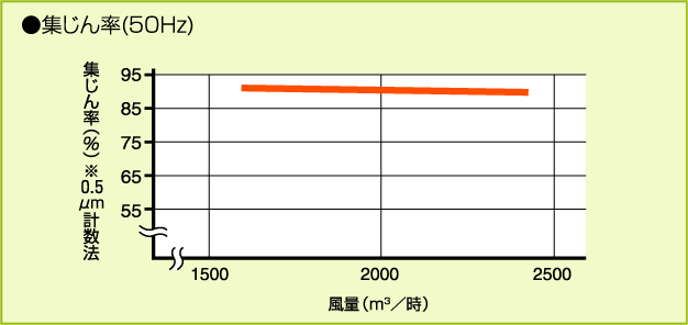集じん率のグラフ