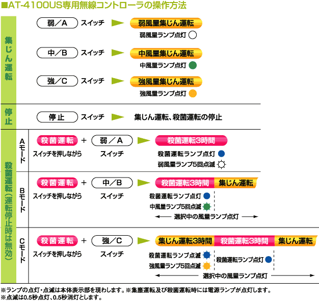 AT-4100US専用無線コントローラの操作方法