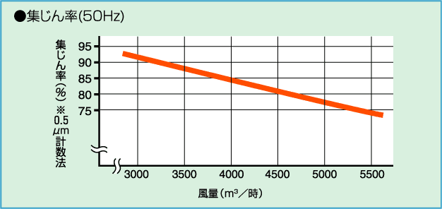 集じん率のグラフ