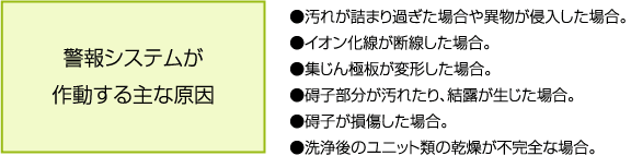警報システム作動の原因　汚れの詰まり過ぎ・異物侵入・イオン化線の断線・集じん極板変形・碍子汚れ損傷結露・ユニット洗浄後乾燥が不完全な場合