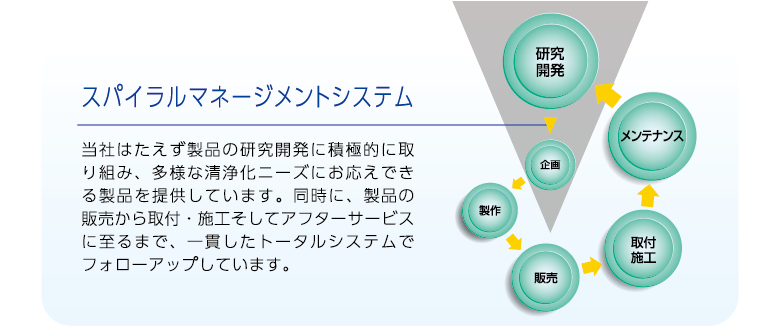 スパイラルマネージメントシステムについて　研究開発、企画、製品の製作、販売から取付・施工・アフターサービスに至るまで、一貫したトータルシステムでフォローアップ