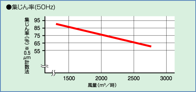 集じん率グラフ