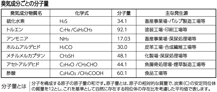 臭気成分ごとの分子量 表組