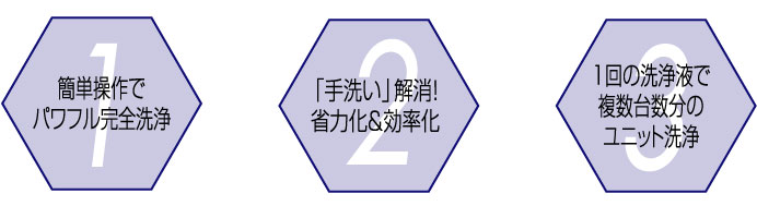 簡単操作でパワフル完全洗浄。「手洗い」解消!省力化&効率化。1回の洗浄液で複数台数分のユニット洗浄。