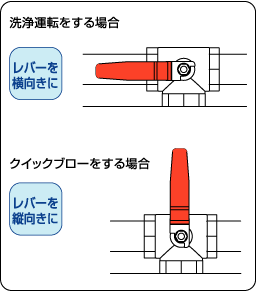 洗浄運転はレバーを横向き・クイックブローはレバーを縦向き