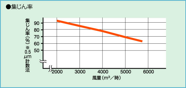 集じん率のグラフ