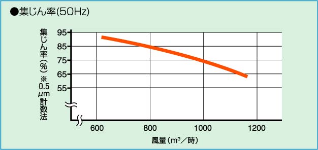 集じん率のグラフ