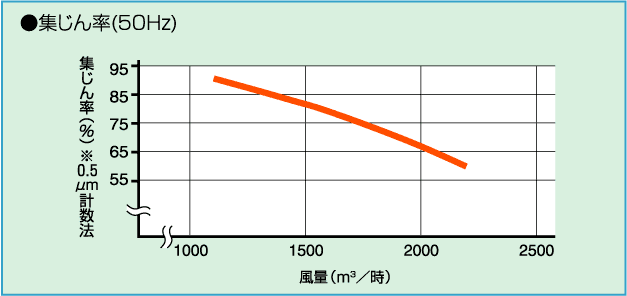 集じん率のグラフ