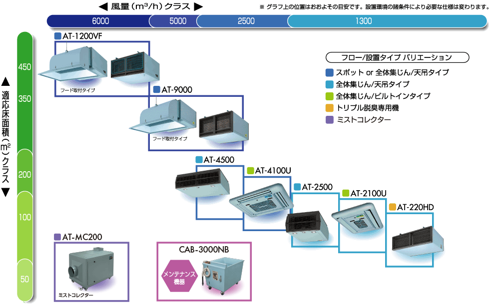 機種ラインナップ