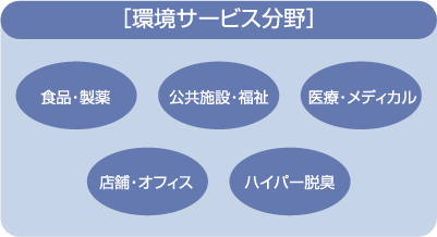 ［環境サービス分野］
