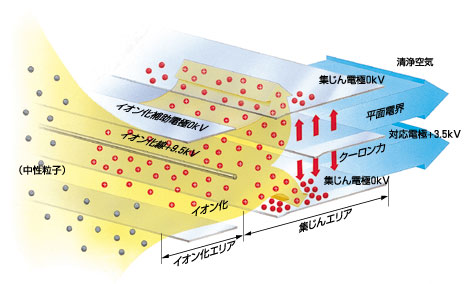 スーパーダブルイオナイザーシステム図