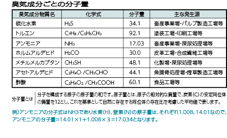 臭気成分ごとの分子量