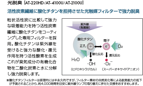 光脱臭：活性炭素繊維に酸化チタンを担持させた光触媒フィルターで強力脱臭。AT-220HD/AT-4100U/AT-2100U