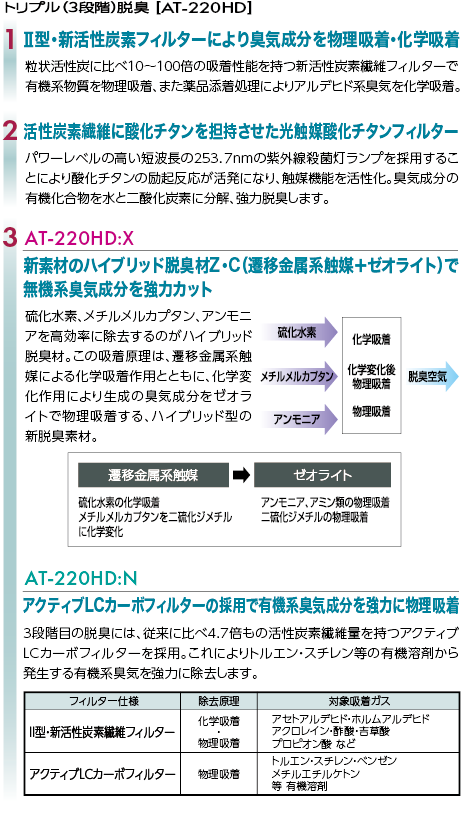 トリプル（3段階）脱臭 ハイブリッド脱臭材Z・C採用のAT-220HD:X　アクティブLCカーボフィルター採用のAT-220HD:N