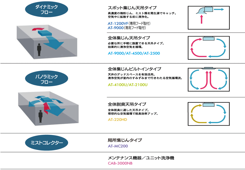 フローバリエーション　ダイナミックフロー　パノラミックフロー　ミストコレクター