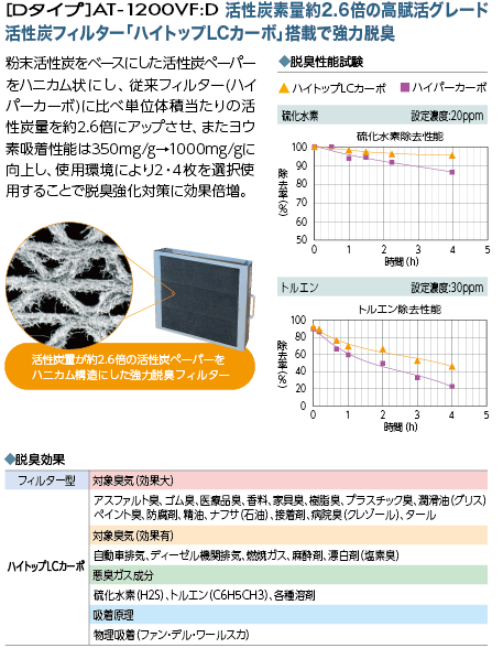 [Dタイプ]AT-1200VF:D 活性炭素量約2.6倍の高賦活グレード活性炭フィルター「ハイトップLCカーボ」搭載で強力脱臭