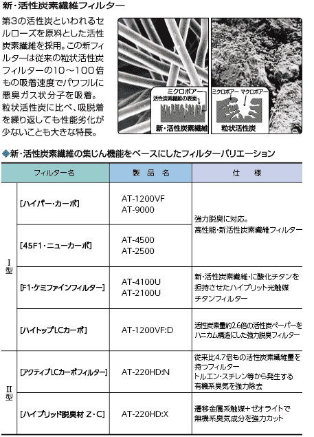 新・活性炭素繊維フィルター