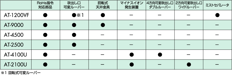 機能表