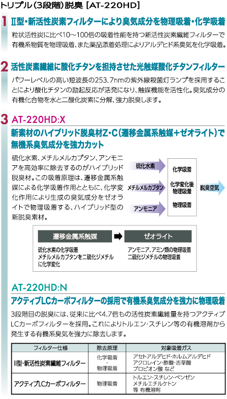 トリプル（3段階）脱臭 ハイブリッド脱臭材Z・C採用のAT-220HD:X　アクティブLCカーボフィルター採用のAT-220HD:N