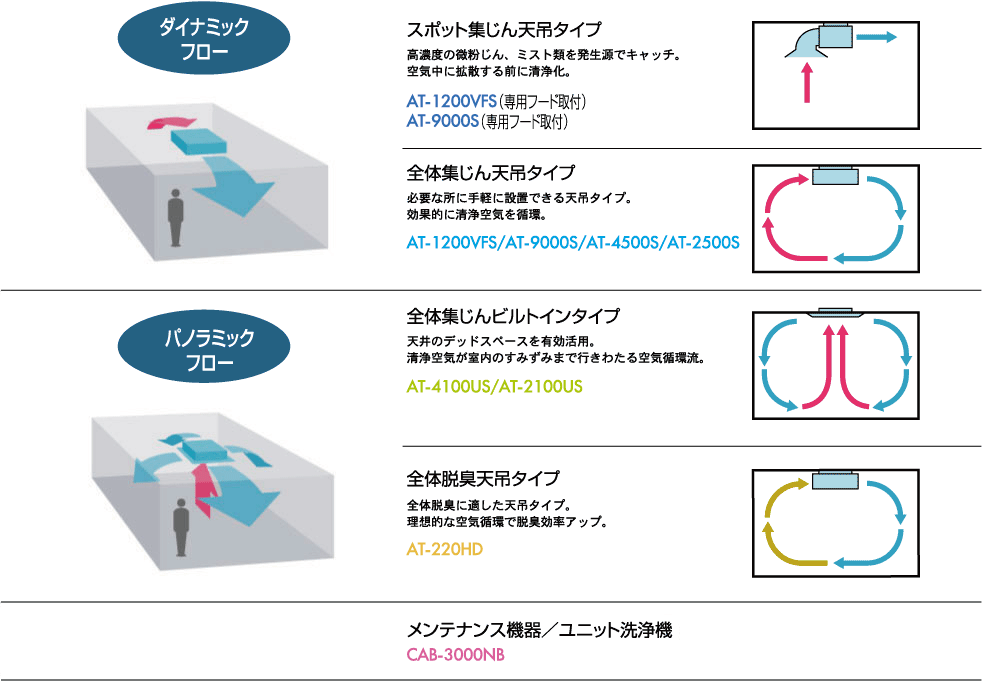 フローバリエーションダイナミックフロー・パノラミックフロー