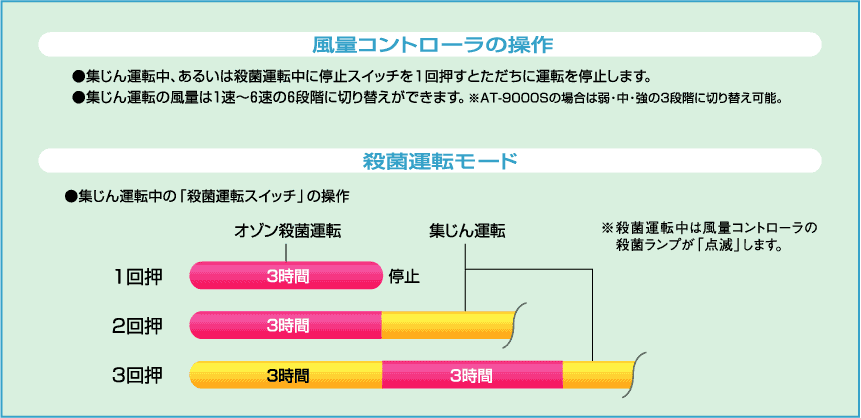 風量コントローラの操作／殺菌運転モード
