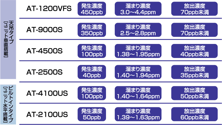 オゾン発生濃度　留まり濃度　放出濃度
