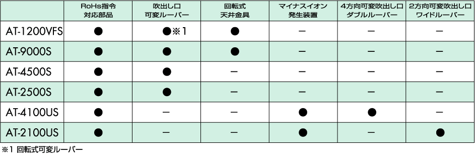 機能表